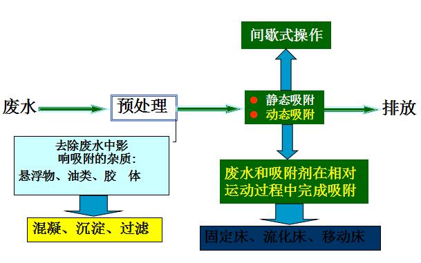 吸附工藝設(shè)計(jì).jpg