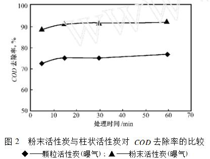 粉末活性炭與柱狀活性炭對(duì)COD去除率的比較.jpg