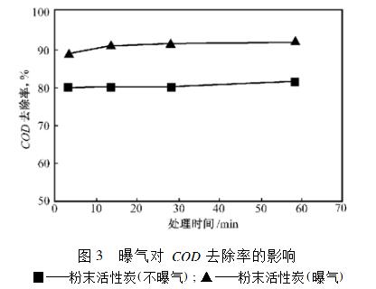 曝氣對(duì)COD去除率的影響.jpg