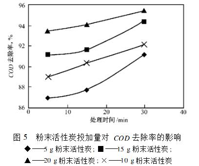 粉末活性炭投加量對(duì)COD去除率的影響.jpg