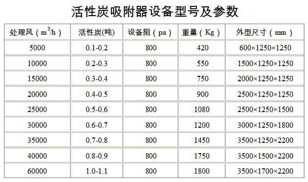 活性炭吸附器設備型號及參數(shù).jpg