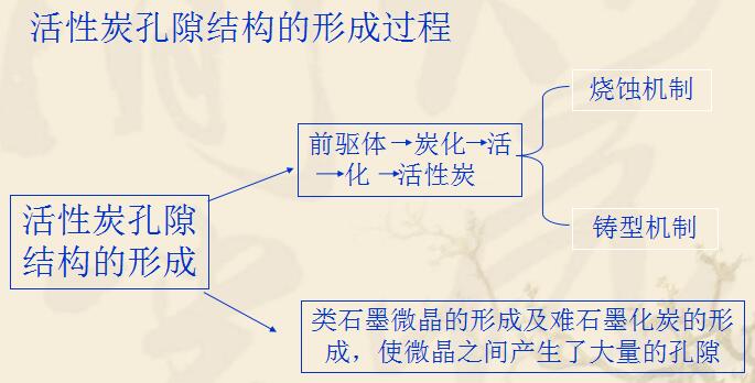 活性炭空隙結(jié)構(gòu)的形成過(guò)程.jpg