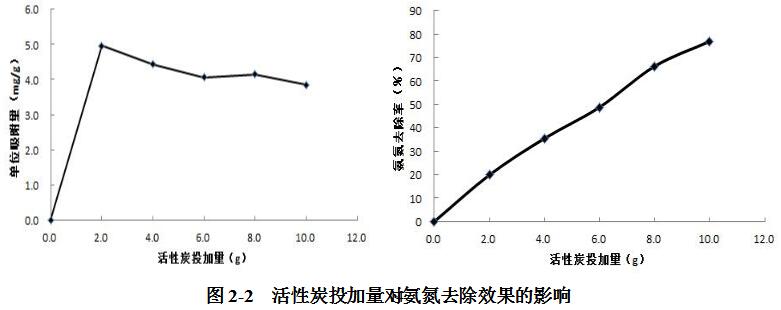 活性炭投加量對(duì)氨氮去除效果的影響.jpg